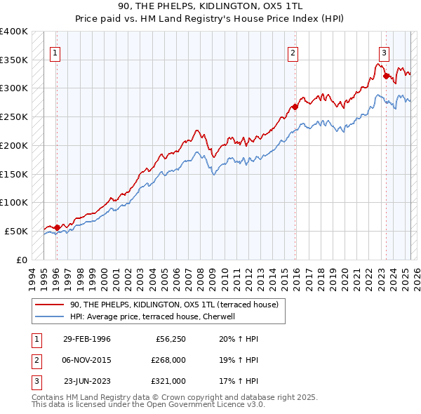 90, THE PHELPS, KIDLINGTON, OX5 1TL: Price paid vs HM Land Registry's House Price Index