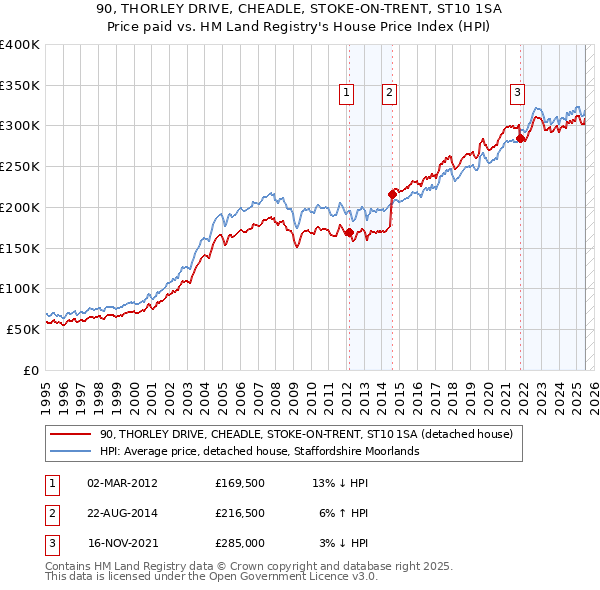 90, THORLEY DRIVE, CHEADLE, STOKE-ON-TRENT, ST10 1SA: Price paid vs HM Land Registry's House Price Index