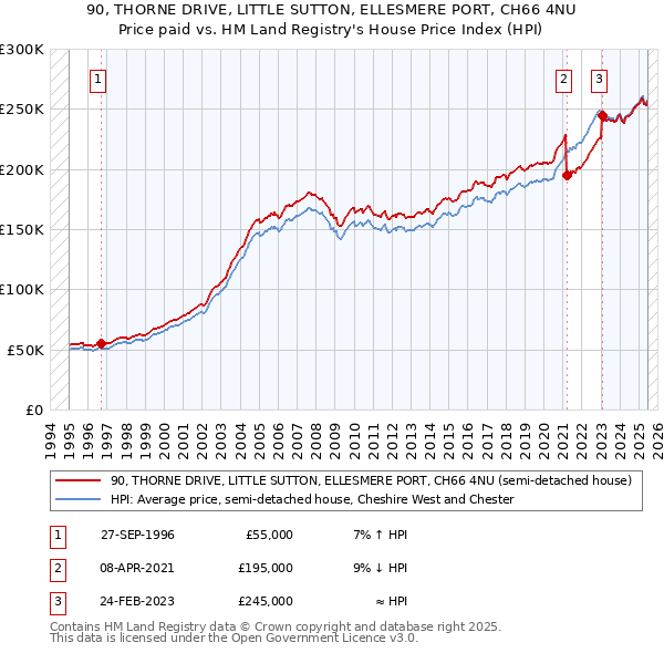 90, THORNE DRIVE, LITTLE SUTTON, ELLESMERE PORT, CH66 4NU: Price paid vs HM Land Registry's House Price Index