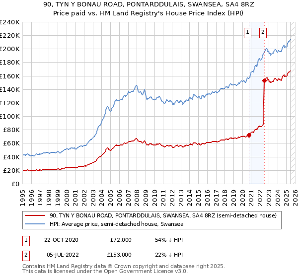 90, TYN Y BONAU ROAD, PONTARDDULAIS, SWANSEA, SA4 8RZ: Price paid vs HM Land Registry's House Price Index