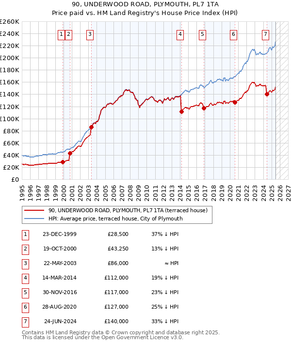 90, UNDERWOOD ROAD, PLYMOUTH, PL7 1TA: Price paid vs HM Land Registry's House Price Index