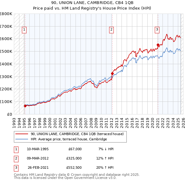 90, UNION LANE, CAMBRIDGE, CB4 1QB: Price paid vs HM Land Registry's House Price Index
