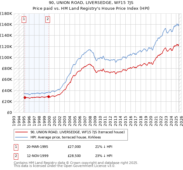 90, UNION ROAD, LIVERSEDGE, WF15 7JS: Price paid vs HM Land Registry's House Price Index