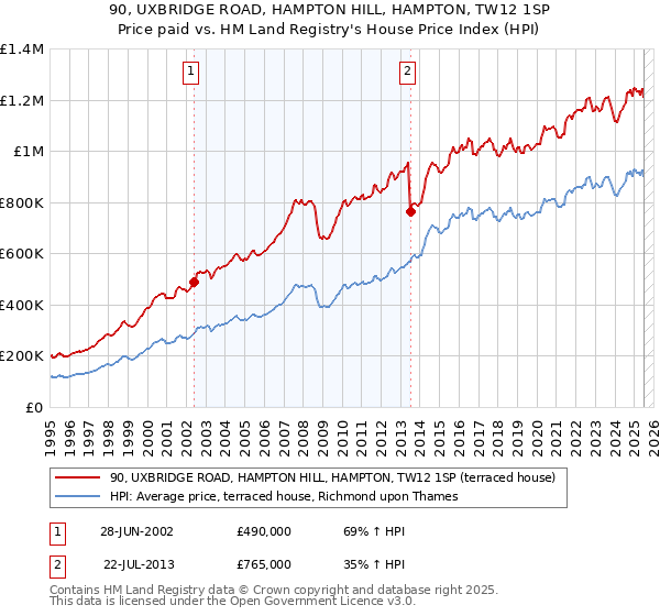 90, UXBRIDGE ROAD, HAMPTON HILL, HAMPTON, TW12 1SP: Price paid vs HM Land Registry's House Price Index