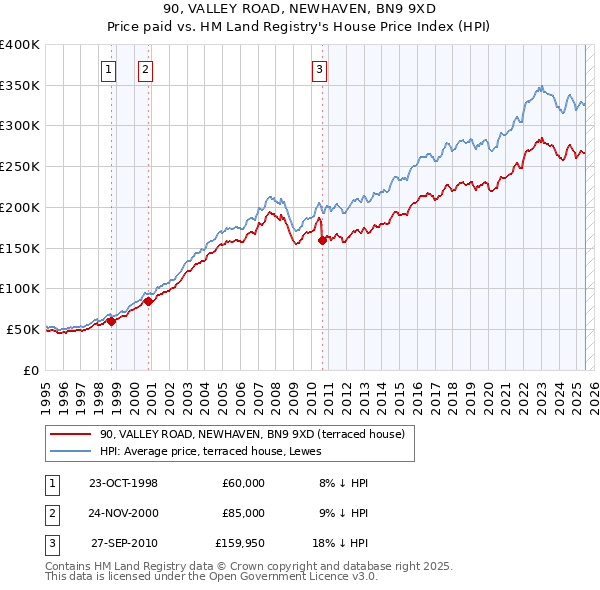 90, VALLEY ROAD, NEWHAVEN, BN9 9XD: Price paid vs HM Land Registry's House Price Index