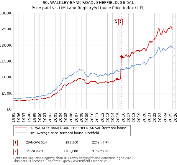 90, WALKLEY BANK ROAD, SHEFFIELD, S6 5AL: Price paid vs HM Land Registry's House Price Index
