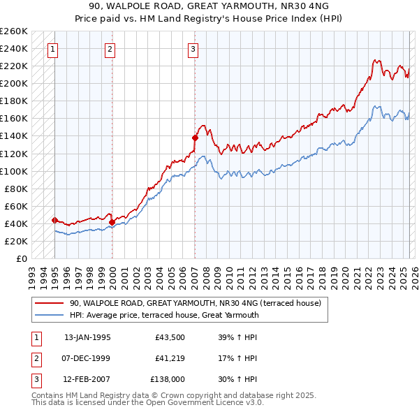 90, WALPOLE ROAD, GREAT YARMOUTH, NR30 4NG: Price paid vs HM Land Registry's House Price Index
