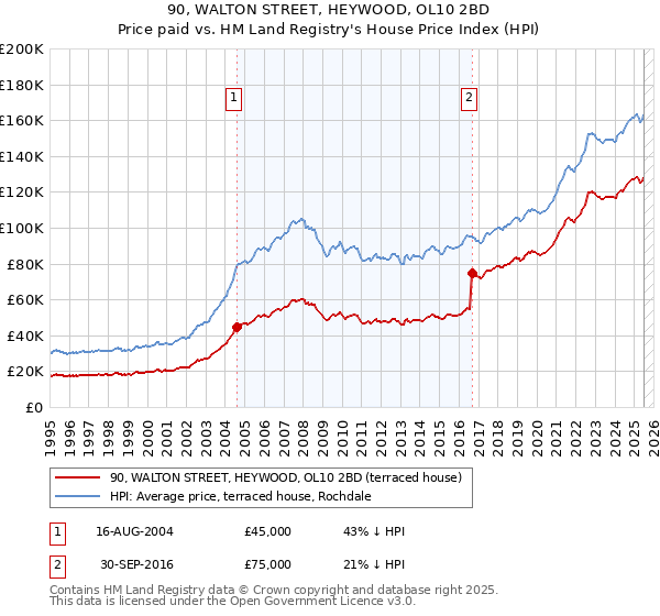 90, WALTON STREET, HEYWOOD, OL10 2BD: Price paid vs HM Land Registry's House Price Index