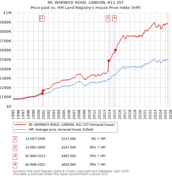 90, WARWICK ROAD, LONDON, N11 2ST: Price paid vs HM Land Registry's House Price Index