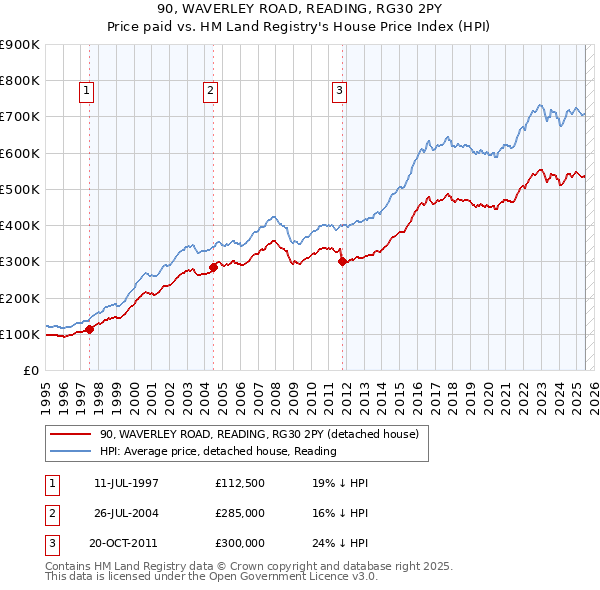 90, WAVERLEY ROAD, READING, RG30 2PY: Price paid vs HM Land Registry's House Price Index