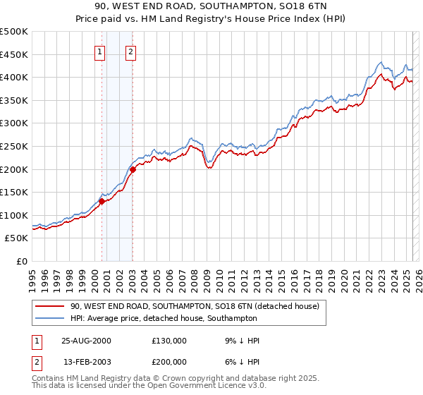 90, WEST END ROAD, SOUTHAMPTON, SO18 6TN: Price paid vs HM Land Registry's House Price Index