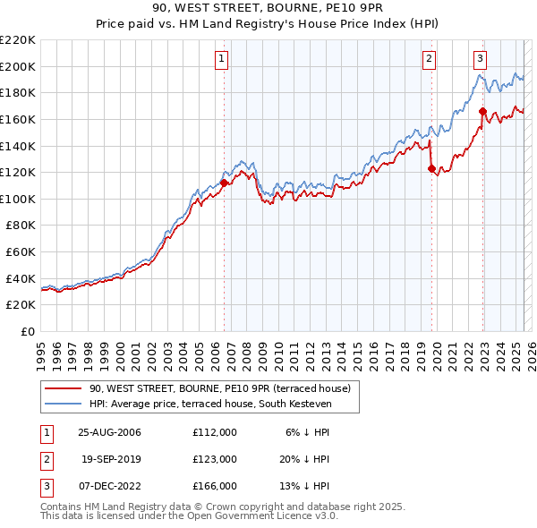 90, WEST STREET, BOURNE, PE10 9PR: Price paid vs HM Land Registry's House Price Index