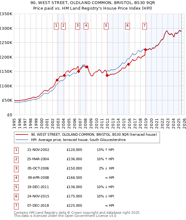 90, WEST STREET, OLDLAND COMMON, BRISTOL, BS30 9QR: Price paid vs HM Land Registry's House Price Index