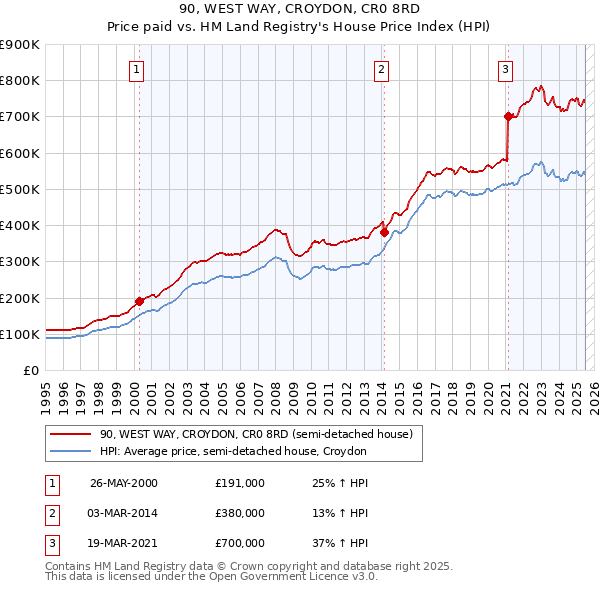 90, WEST WAY, CROYDON, CR0 8RD: Price paid vs HM Land Registry's House Price Index
