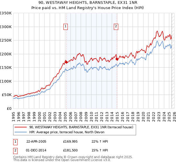 90, WESTAWAY HEIGHTS, BARNSTAPLE, EX31 1NR: Price paid vs HM Land Registry's House Price Index
