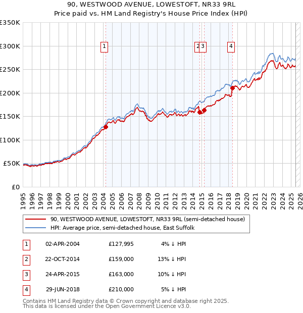 90, WESTWOOD AVENUE, LOWESTOFT, NR33 9RL: Price paid vs HM Land Registry's House Price Index