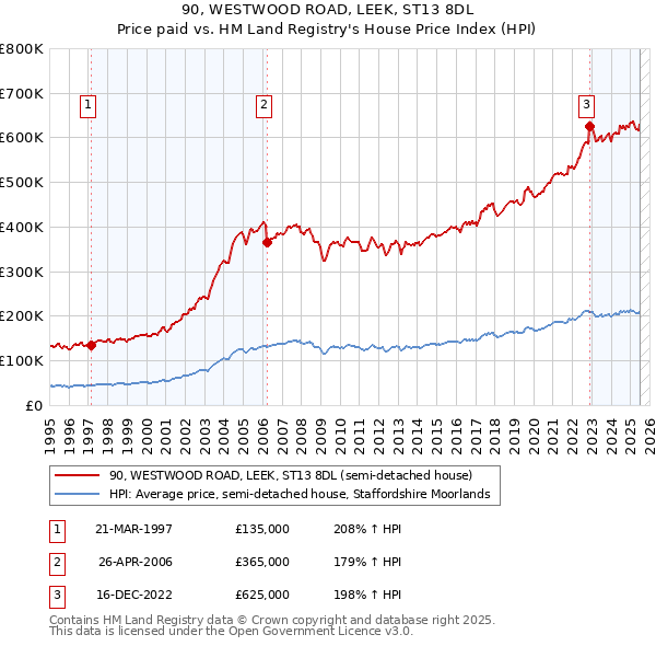 90, WESTWOOD ROAD, LEEK, ST13 8DL: Price paid vs HM Land Registry's House Price Index