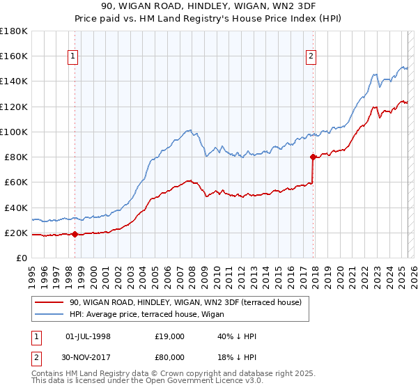 90, WIGAN ROAD, HINDLEY, WIGAN, WN2 3DF: Price paid vs HM Land Registry's House Price Index