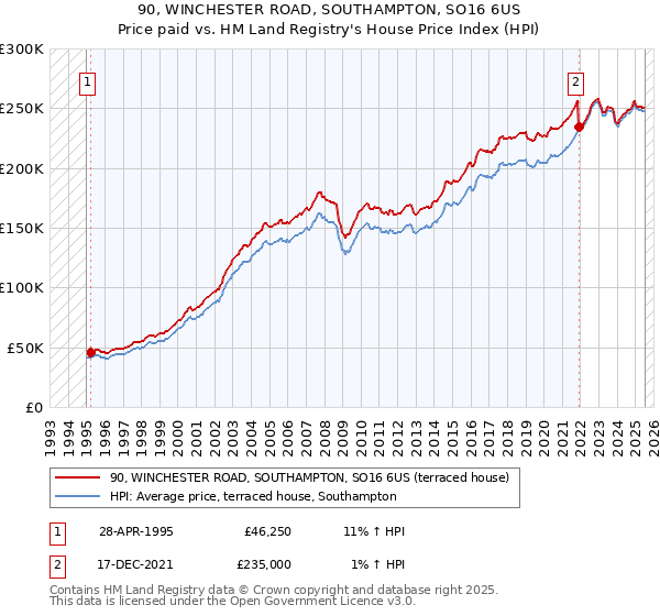 90, WINCHESTER ROAD, SOUTHAMPTON, SO16 6US: Price paid vs HM Land Registry's House Price Index