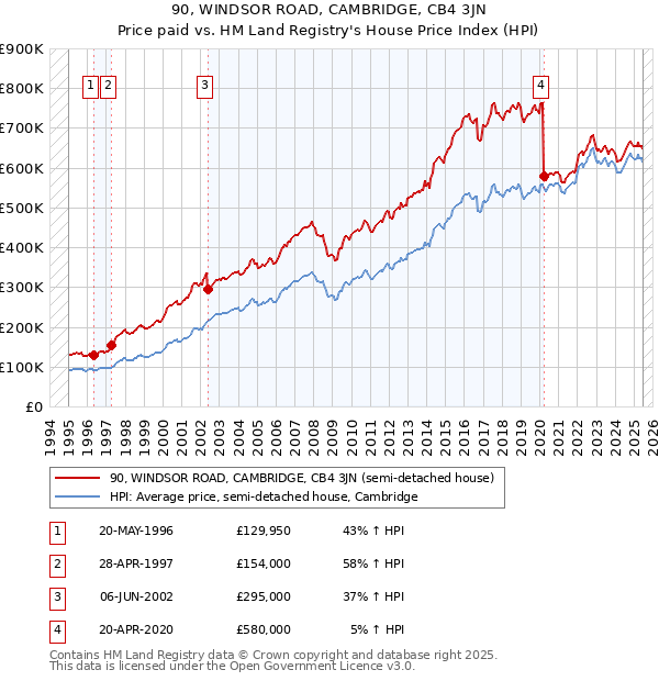 90, WINDSOR ROAD, CAMBRIDGE, CB4 3JN: Price paid vs HM Land Registry's House Price Index