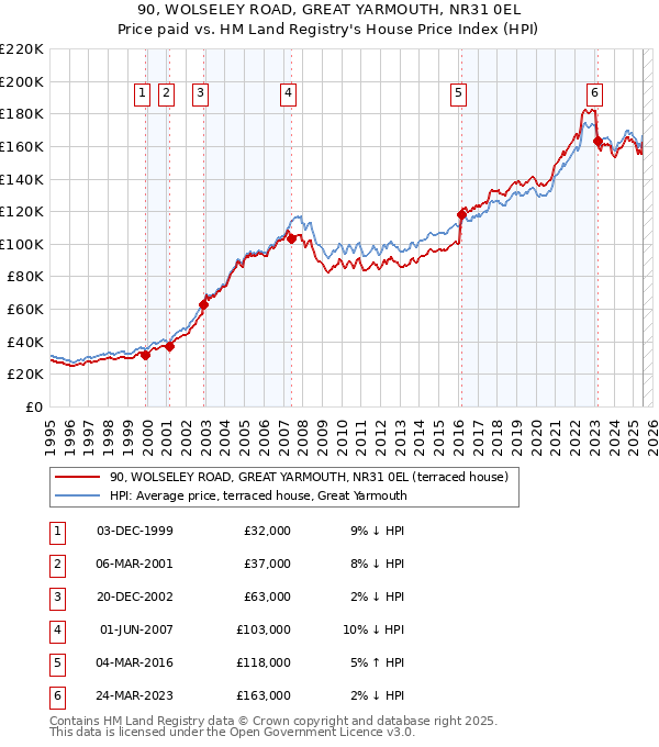 90, WOLSELEY ROAD, GREAT YARMOUTH, NR31 0EL: Price paid vs HM Land Registry's House Price Index