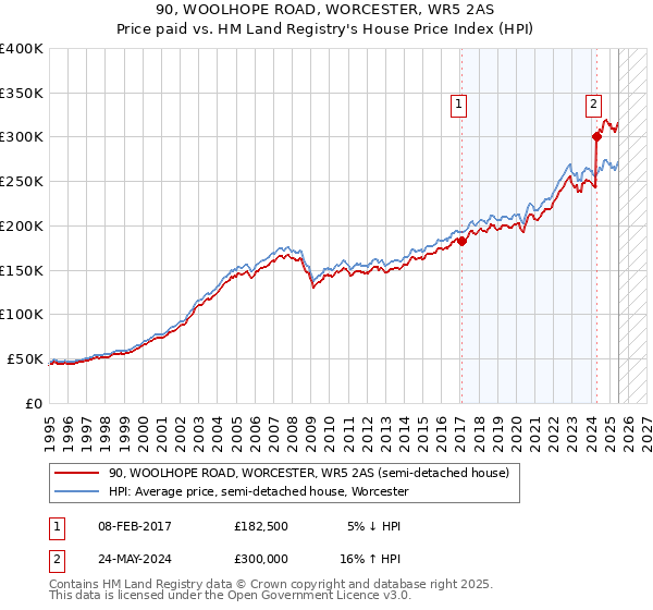 90, WOOLHOPE ROAD, WORCESTER, WR5 2AS: Price paid vs HM Land Registry's House Price Index