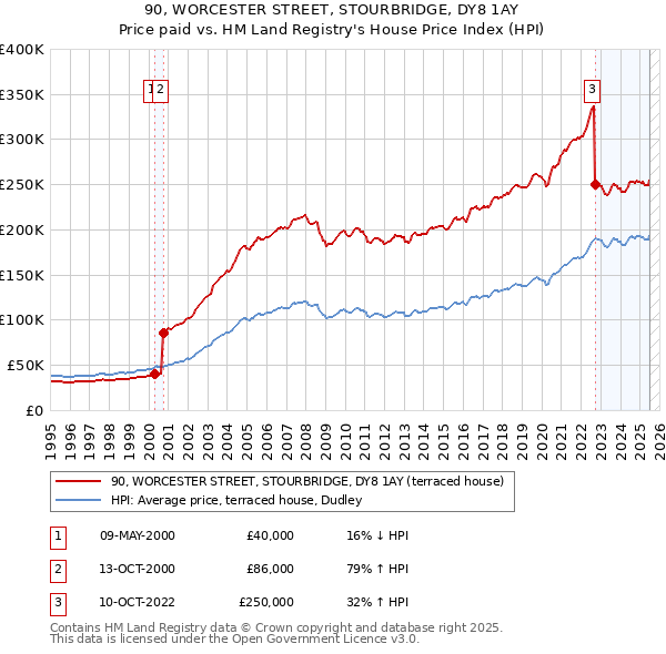 90, WORCESTER STREET, STOURBRIDGE, DY8 1AY: Price paid vs HM Land Registry's House Price Index