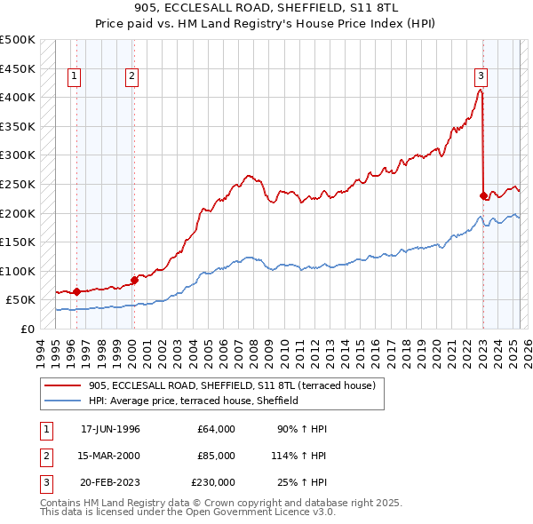 905, ECCLESALL ROAD, SHEFFIELD, S11 8TL: Price paid vs HM Land Registry's House Price Index