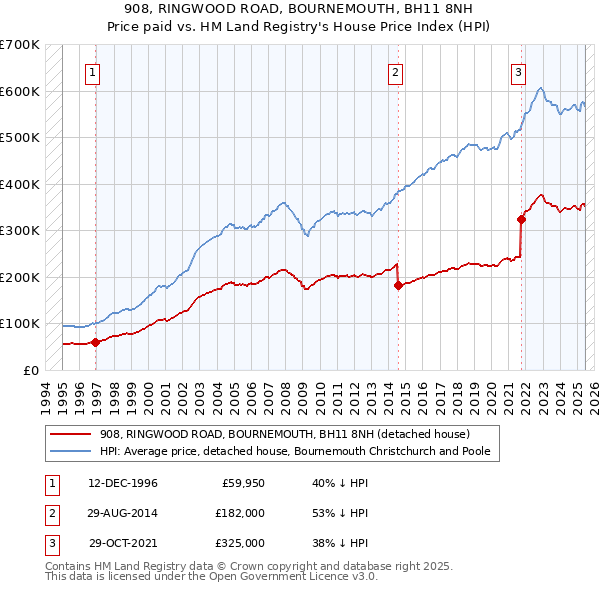 908, RINGWOOD ROAD, BOURNEMOUTH, BH11 8NH: Price paid vs HM Land Registry's House Price Index