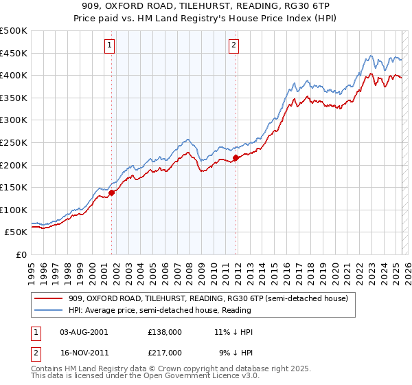 909, OXFORD ROAD, TILEHURST, READING, RG30 6TP: Price paid vs HM Land Registry's House Price Index