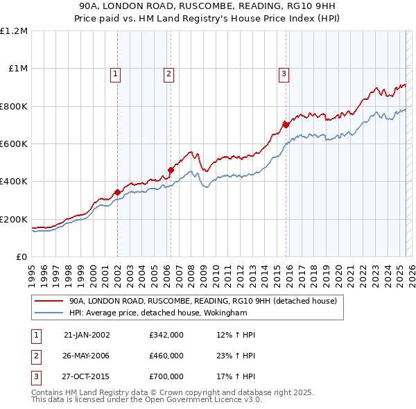 90A, LONDON ROAD, RUSCOMBE, READING, RG10 9HH: Price paid vs HM Land Registry's House Price Index