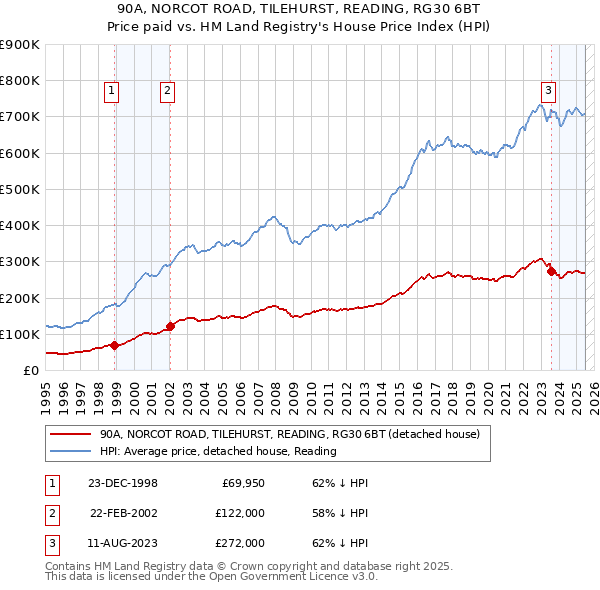 90A, NORCOT ROAD, TILEHURST, READING, RG30 6BT: Price paid vs HM Land Registry's House Price Index
