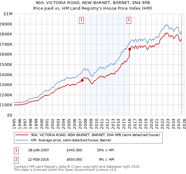 90A, VICTORIA ROAD, NEW BARNET, BARNET, EN4 9PB: Price paid vs HM Land Registry's House Price Index