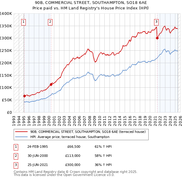 90B, COMMERCIAL STREET, SOUTHAMPTON, SO18 6AE: Price paid vs HM Land Registry's House Price Index