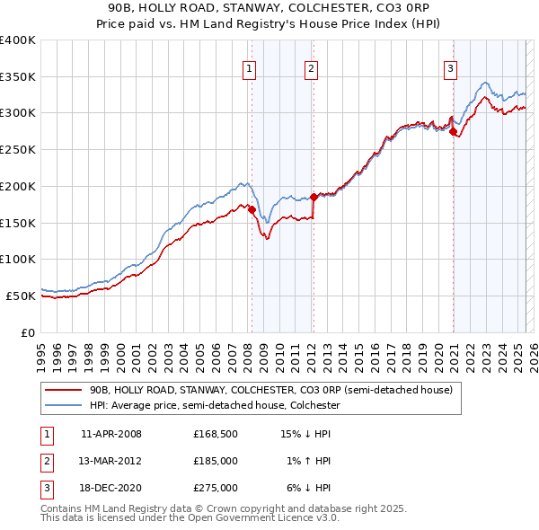 90B, HOLLY ROAD, STANWAY, COLCHESTER, CO3 0RP: Price paid vs HM Land Registry's House Price Index