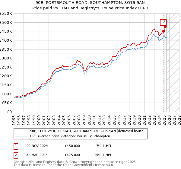 90B, PORTSMOUTH ROAD, SOUTHAMPTON, SO19 9AN: Price paid vs HM Land Registry's House Price Index