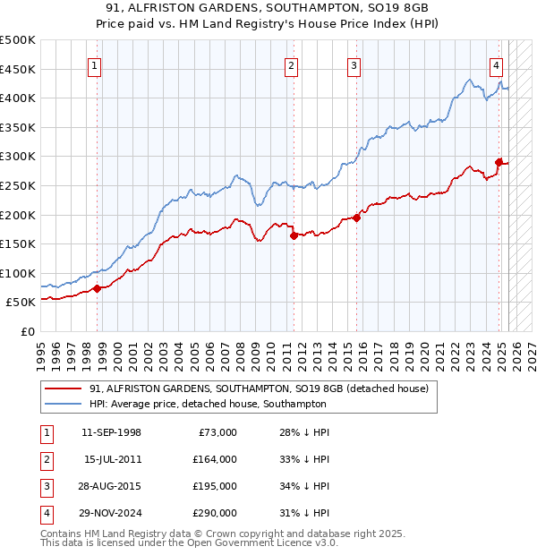 91, ALFRISTON GARDENS, SOUTHAMPTON, SO19 8GB: Price paid vs HM Land Registry's House Price Index
