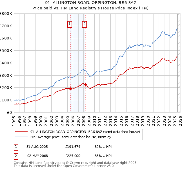 91, ALLINGTON ROAD, ORPINGTON, BR6 8AZ: Price paid vs HM Land Registry's House Price Index