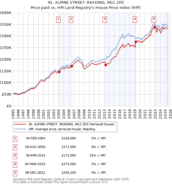 91, ALPINE STREET, READING, RG1 2PZ: Price paid vs HM Land Registry's House Price Index