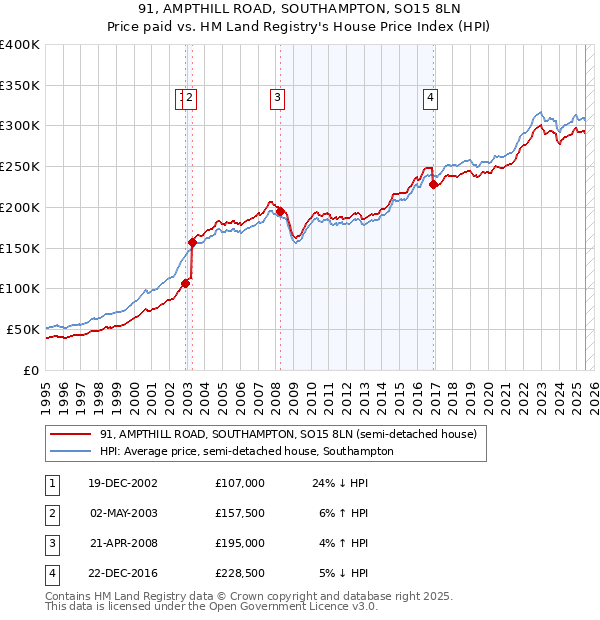 91, AMPTHILL ROAD, SOUTHAMPTON, SO15 8LN: Price paid vs HM Land Registry's House Price Index