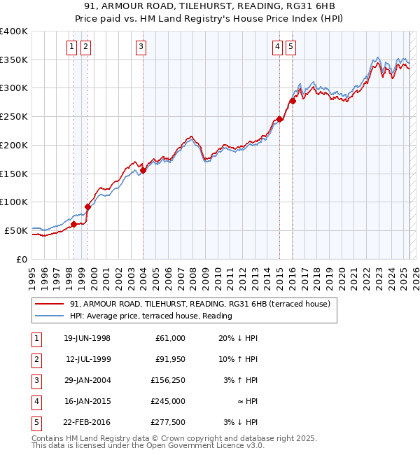 91, ARMOUR ROAD, TILEHURST, READING, RG31 6HB: Price paid vs HM Land Registry's House Price Index