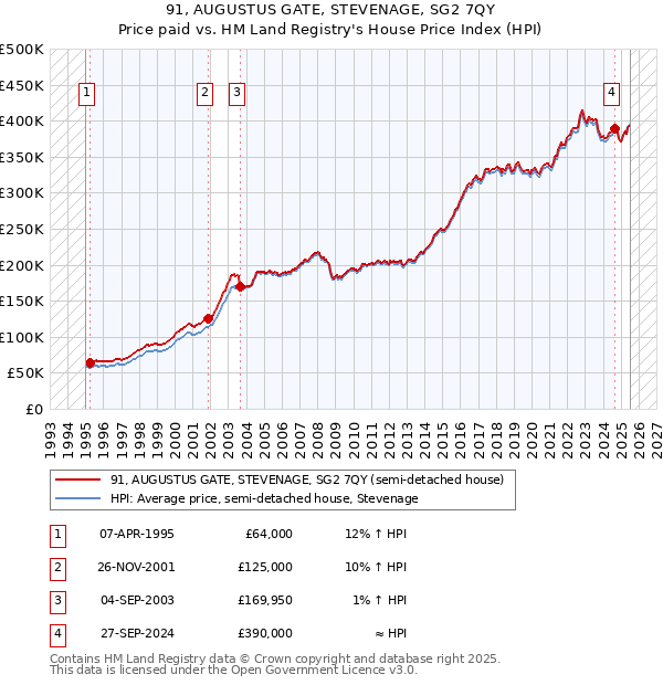 91, AUGUSTUS GATE, STEVENAGE, SG2 7QY: Price paid vs HM Land Registry's House Price Index