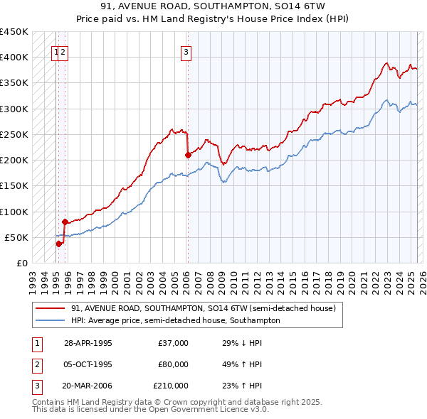 91, AVENUE ROAD, SOUTHAMPTON, SO14 6TW: Price paid vs HM Land Registry's House Price Index