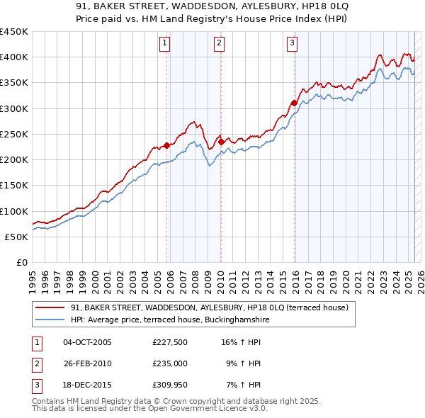 91, BAKER STREET, WADDESDON, AYLESBURY, HP18 0LQ: Price paid vs HM Land Registry's House Price Index