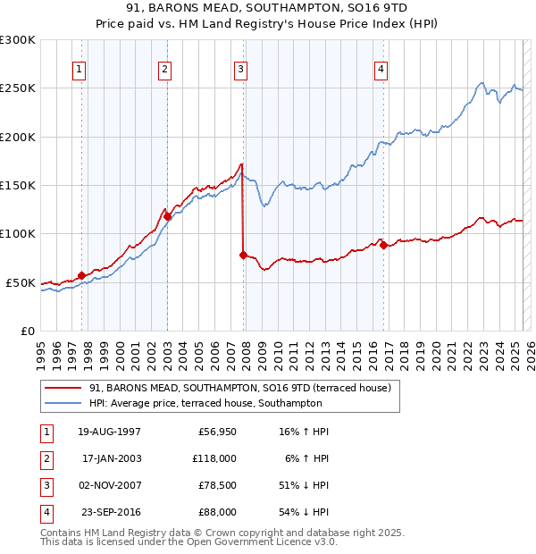 91, BARONS MEAD, SOUTHAMPTON, SO16 9TD: Price paid vs HM Land Registry's House Price Index