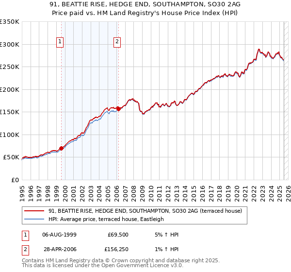 91, BEATTIE RISE, HEDGE END, SOUTHAMPTON, SO30 2AG: Price paid vs HM Land Registry's House Price Index