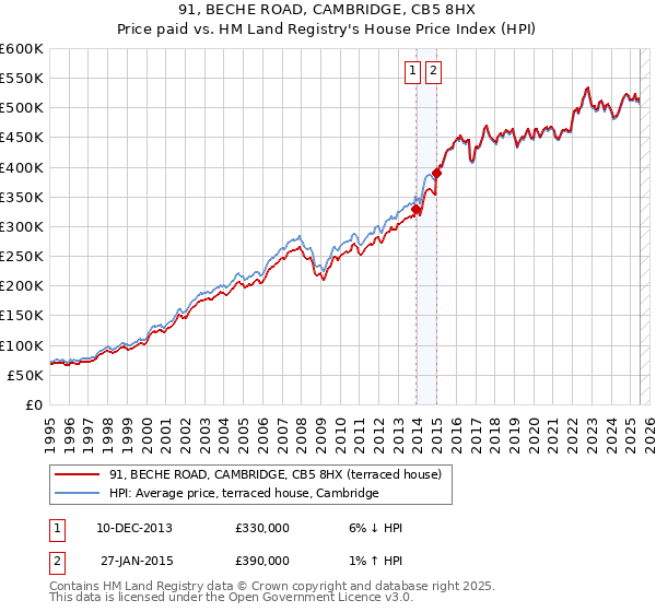 91, BECHE ROAD, CAMBRIDGE, CB5 8HX: Price paid vs HM Land Registry's House Price Index