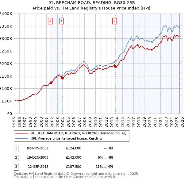 91, BEECHAM ROAD, READING, RG30 2RB: Price paid vs HM Land Registry's House Price Index