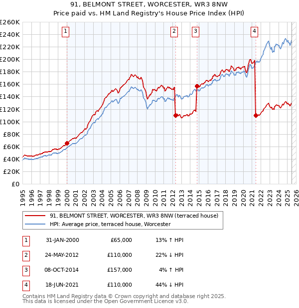 91, BELMONT STREET, WORCESTER, WR3 8NW: Price paid vs HM Land Registry's House Price Index