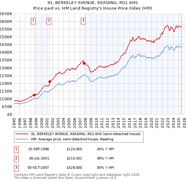 91, BERKELEY AVENUE, READING, RG1 6HS: Price paid vs HM Land Registry's House Price Index